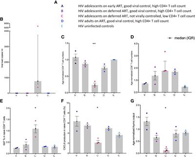 The importance of taking ART appropriately in children and adolescents with HIV-1 to reach the highest capacity of immune function later in life